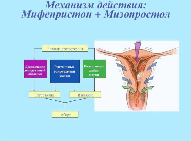 Мізопростол: відгуки при перериванні вагітності, інструкція