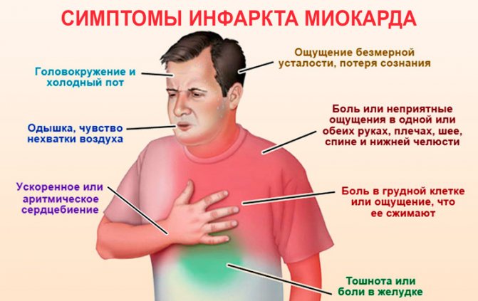 Ознаки інфаркту міокарда
