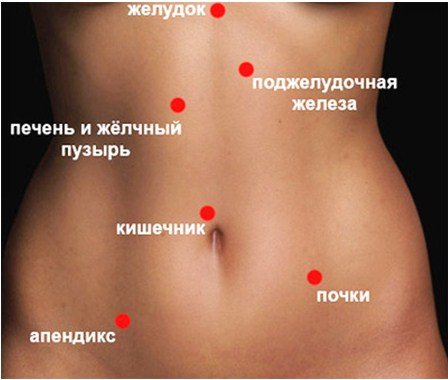 Схема, де болять Різні органи шлунково-кишково тракту