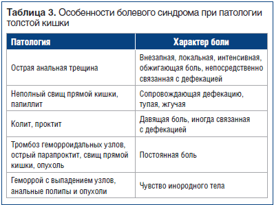 Таблиця 3. Особливості больового синдрому при патології товстої кишки