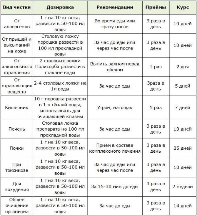 Таблиця дозування препарату полісорб в залежності від виду чистки