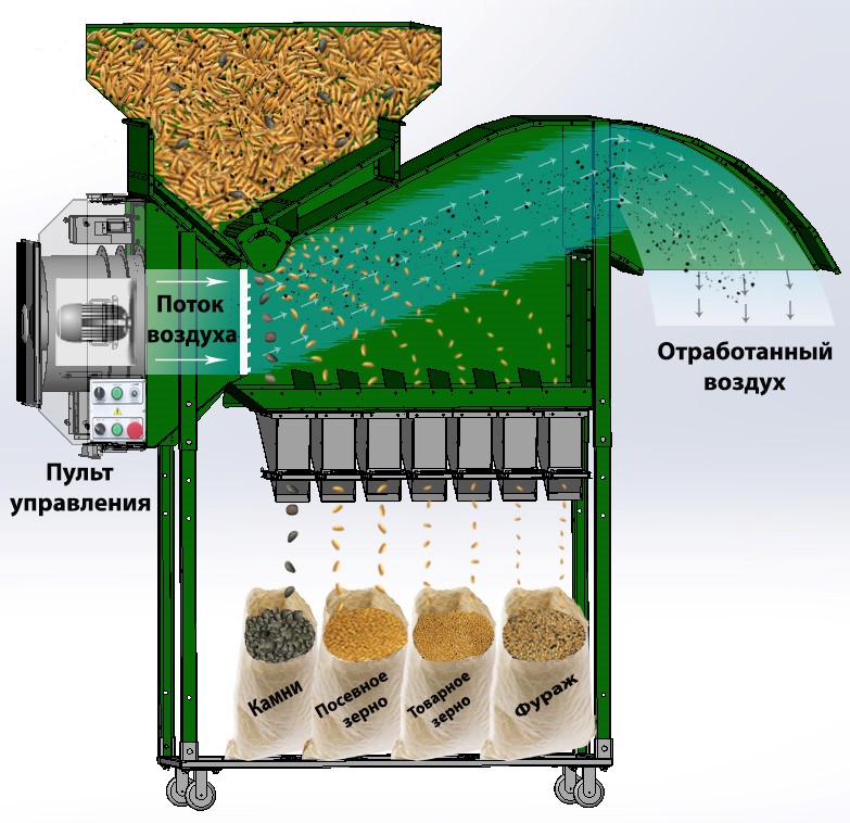 Процесс Сепаратор для зерноочистки 