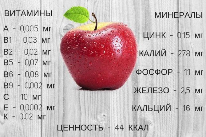 Вітамінно-мінеральний склад яблук